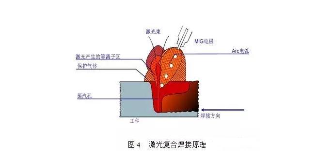 激光復合焊